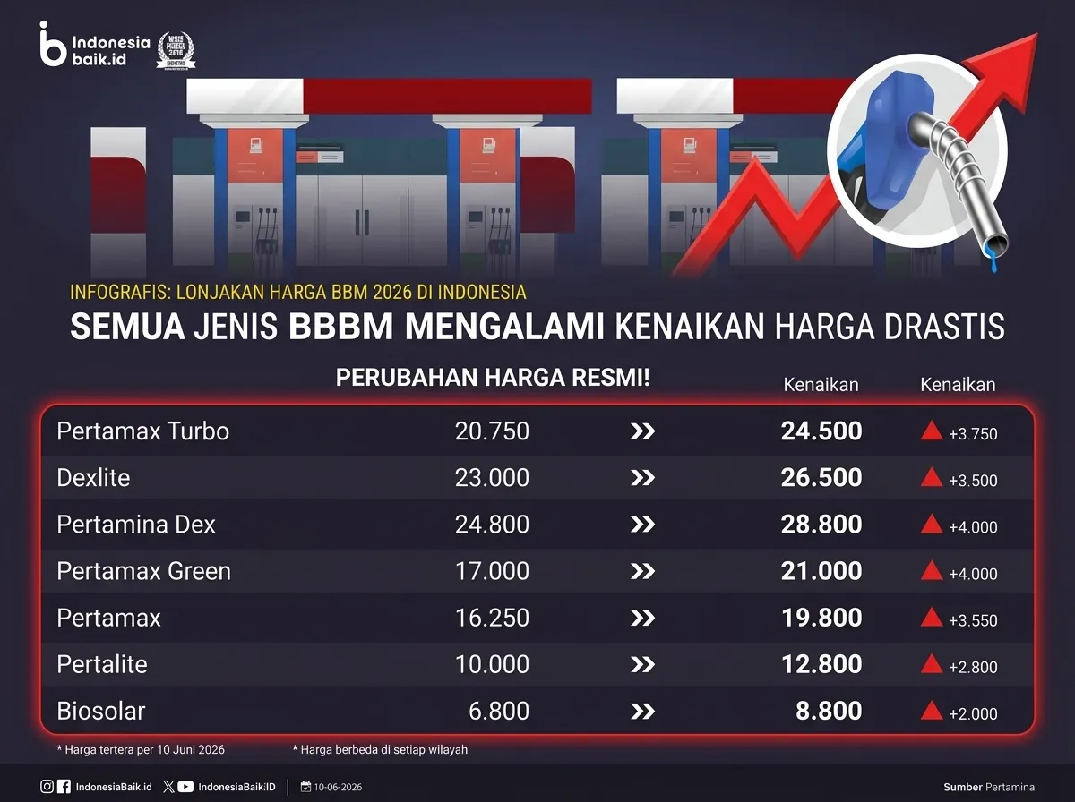 Mengapa Harga BBM Tiba-tiba Naik? Ini Biang Keroknya di 2026